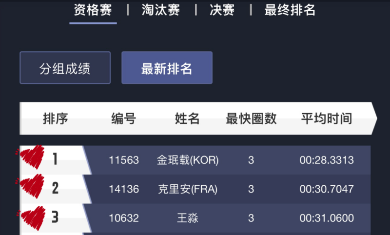 Minjae、Killian、王淼  位列前三