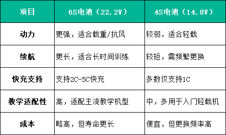 無人機(jī)電池4S和6S對(duì)比